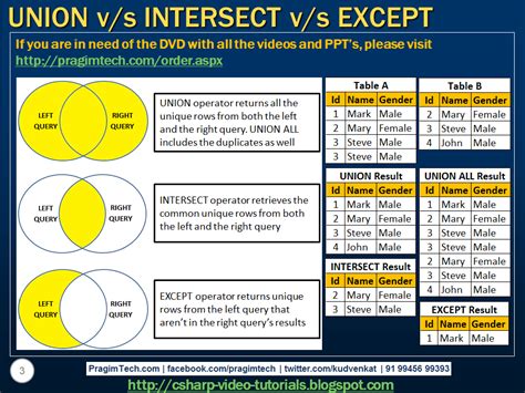 Image result for Union Intersect except SQL