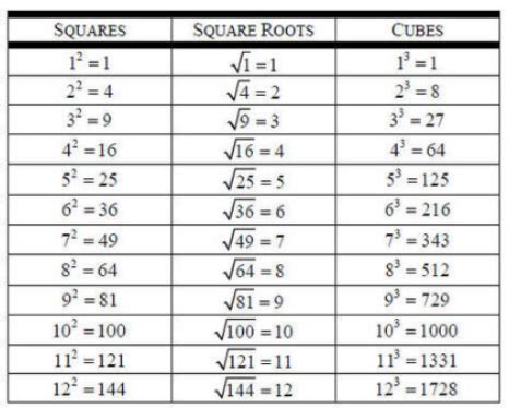 Afbeeldingsresultaten voor Cube Root Chart