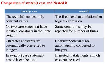 Image result for Comparison in Switch Case