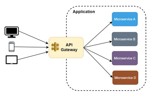 Afbeeldingsresultaten voor API Gateway Architecture Diagram