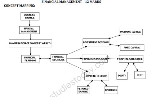 Image result for Financial Management Class 12