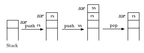 Image result for Stack Programming