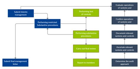 Image result for Internal Audit Process Flow Chart