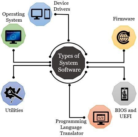 Image result for Types of Operating System Software