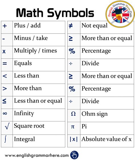 Mathematical Symbols Examples and Their Meanings - English Grammar Here