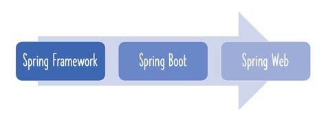 Kinds of Spring Framework に対する画像結果