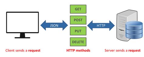 Image result for HTTP Methods