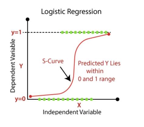 Image result for Simple Logistic Regression Code SAS