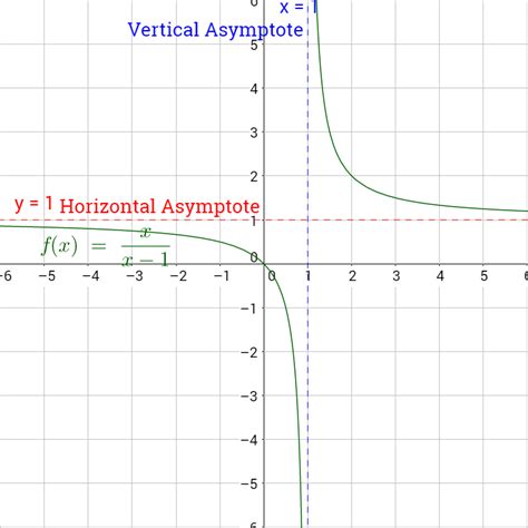 Image result for Sketch the Graph of Asymptote