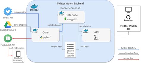 Afbeeldingsresultaten voor How to Tweet Using Twitter API