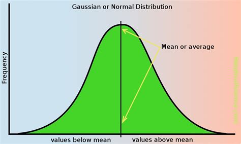 Gaussian Distrubtion に対する画像結果
