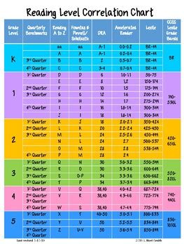 Image result for Scholastic Reading Levels Correlation Chart