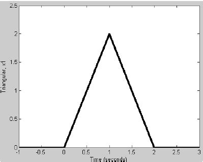 Image result for How to Plot Triangular Function in MATLAB