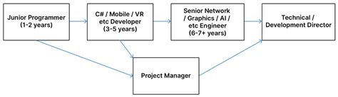 Image result for Game Developer Career Path