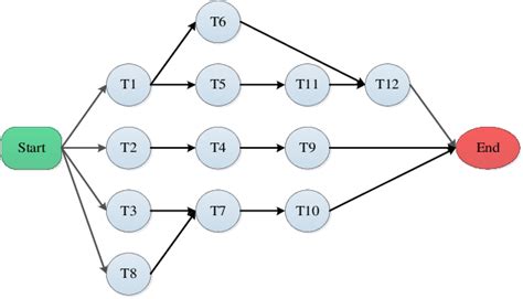 Bildergebnis für Routine Task Graph