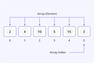 Image result for What Is Array