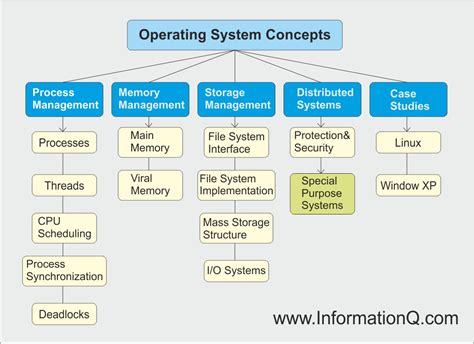 Types of Operating System with Examples に対する画像結果
