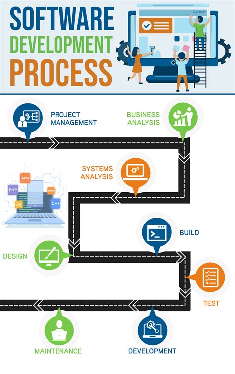 Image result for Software Process