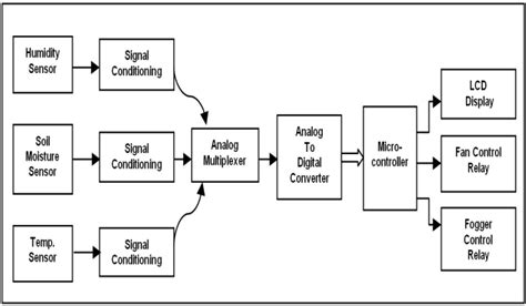 Afbeeldingsresultaten voor Embedded C Programming Block Diagram