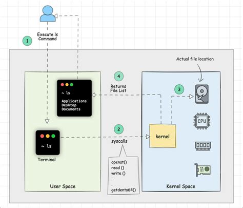 Image result for Linux System Call Programming