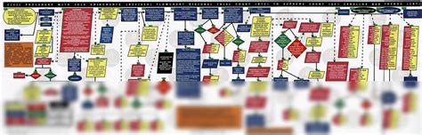 Image result for Simpro Flow Chart