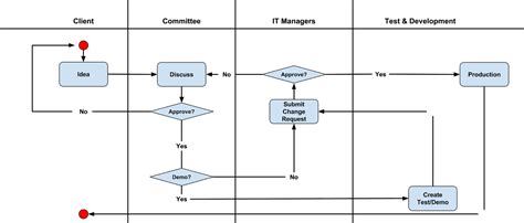 Image result for Object-Oriented Programming Activity Diagram