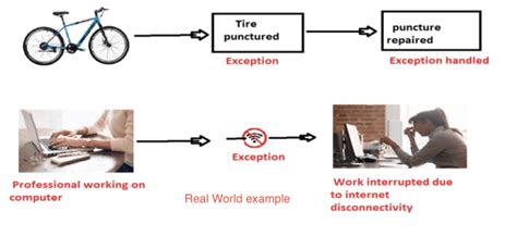 Key Words for Exception Handling in Java に対する画像結果