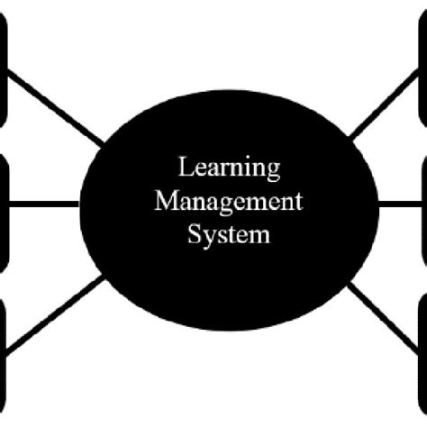 Screen Shot of Traditional Learning Management System に対する画像結果