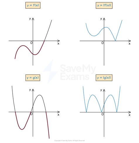 Image result for Polynomial Function Cubic Graph