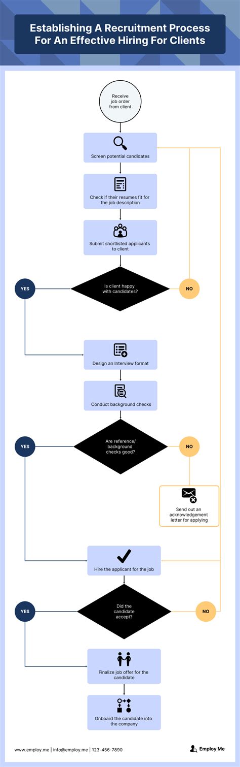 Image result for Standard Operating Procedure Flow Chart