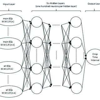 Afbeeldingsresultaten voor Deep Learning Neural Network Architecture