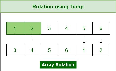 Image result for How to Rotate an Array Java