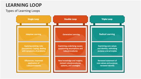 Image result for Loop Learning Mind Map