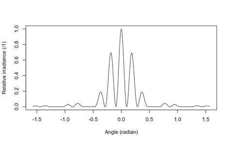 Image result for Single Slit Diffraction Intensity