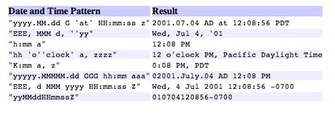 Image result for Date Format Patterns