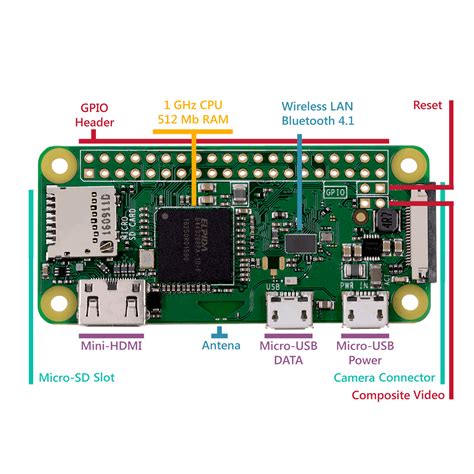 Image result for Raspberry Pi Wireless