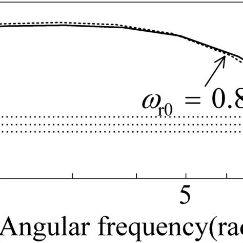 Image result for Bode Plot Transfer Function