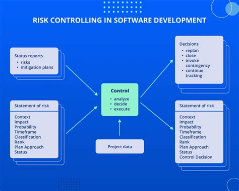 Image result for Risk Management in Software Development Process