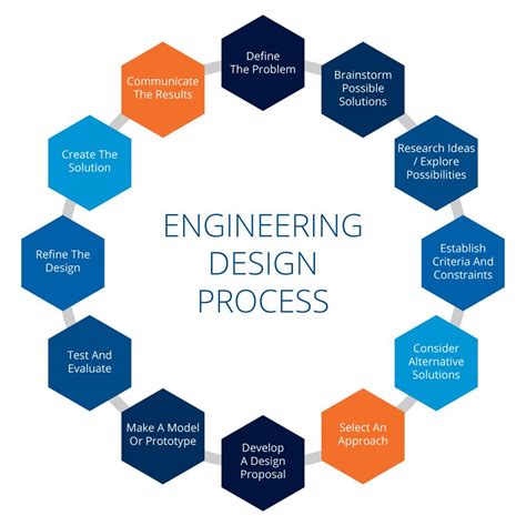 Engineering Design Process Flowchart に対する画像結果