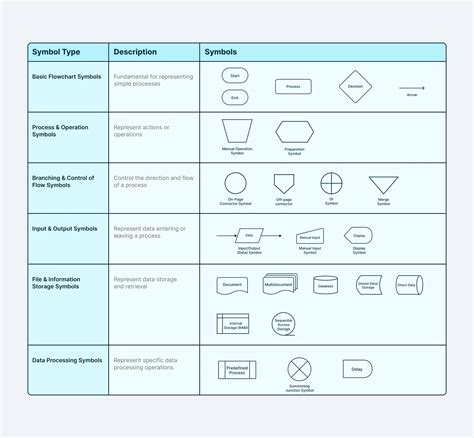 Image result for Flowchart Symbols Guide Java