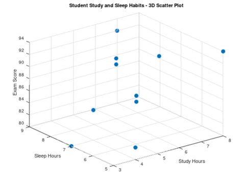 Image result for Add Lehend 3D Scatter Plot MATLAB