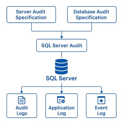 Image result for Auditing SQL Server