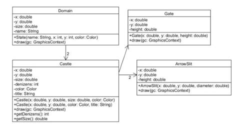 Image result for UML Diagram to Java Code