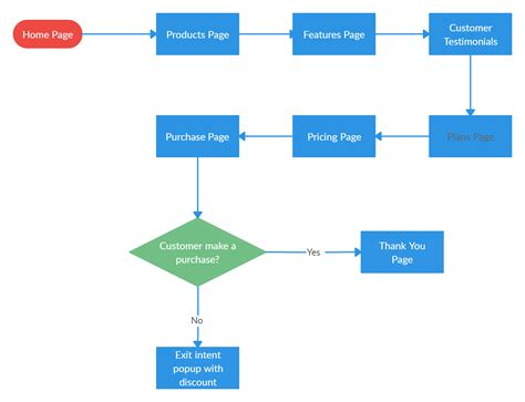 Plain Flowchart of Web Development に対する画像結果