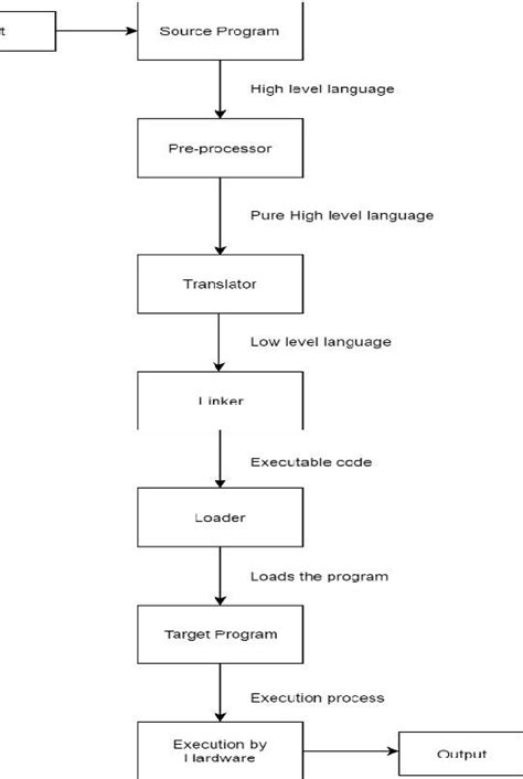 Image result for Life Cycle of a C Program