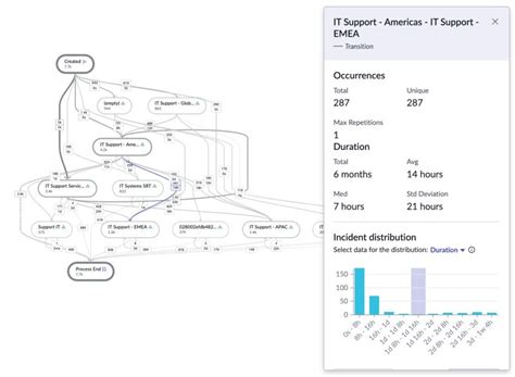 ServiceNow Process Mining に対する画像結果