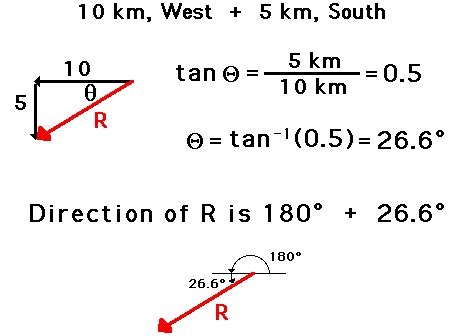 Toradh íomhá ar Two Vector Addiition