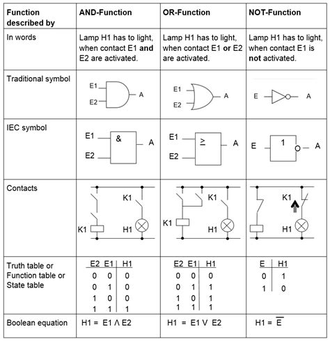 Image result for Logic Function Graph