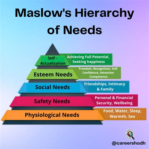 Image result for Maslow Motivation Theory
