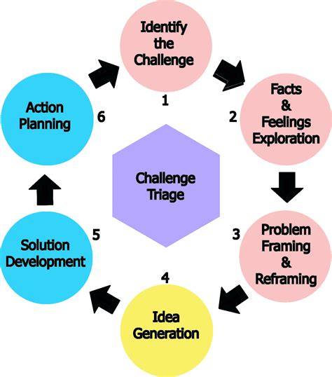 Image result for Six Steps Template Creative Problem Solving